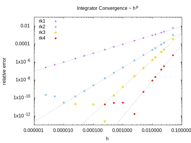 convergence of the RK integrators