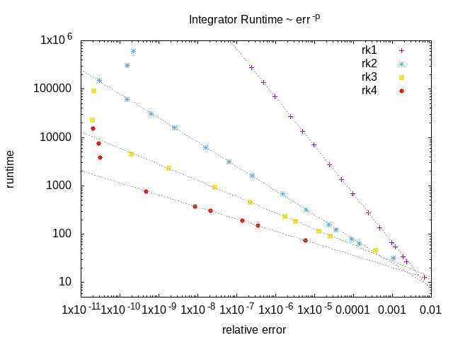 runtime of the RK integrators